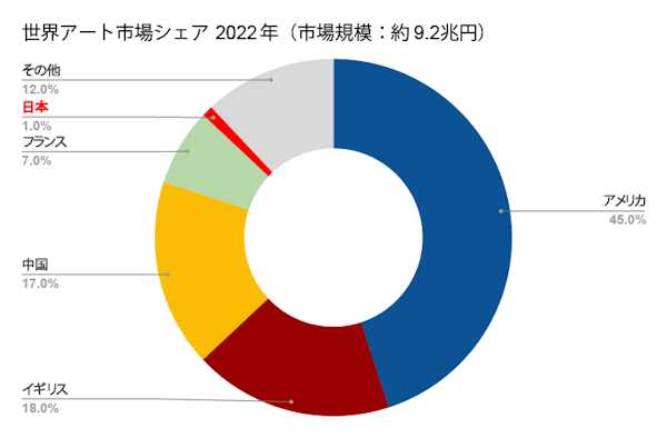 世界と日本のアート産業｜ビジネス視点で見るアート業界の構造